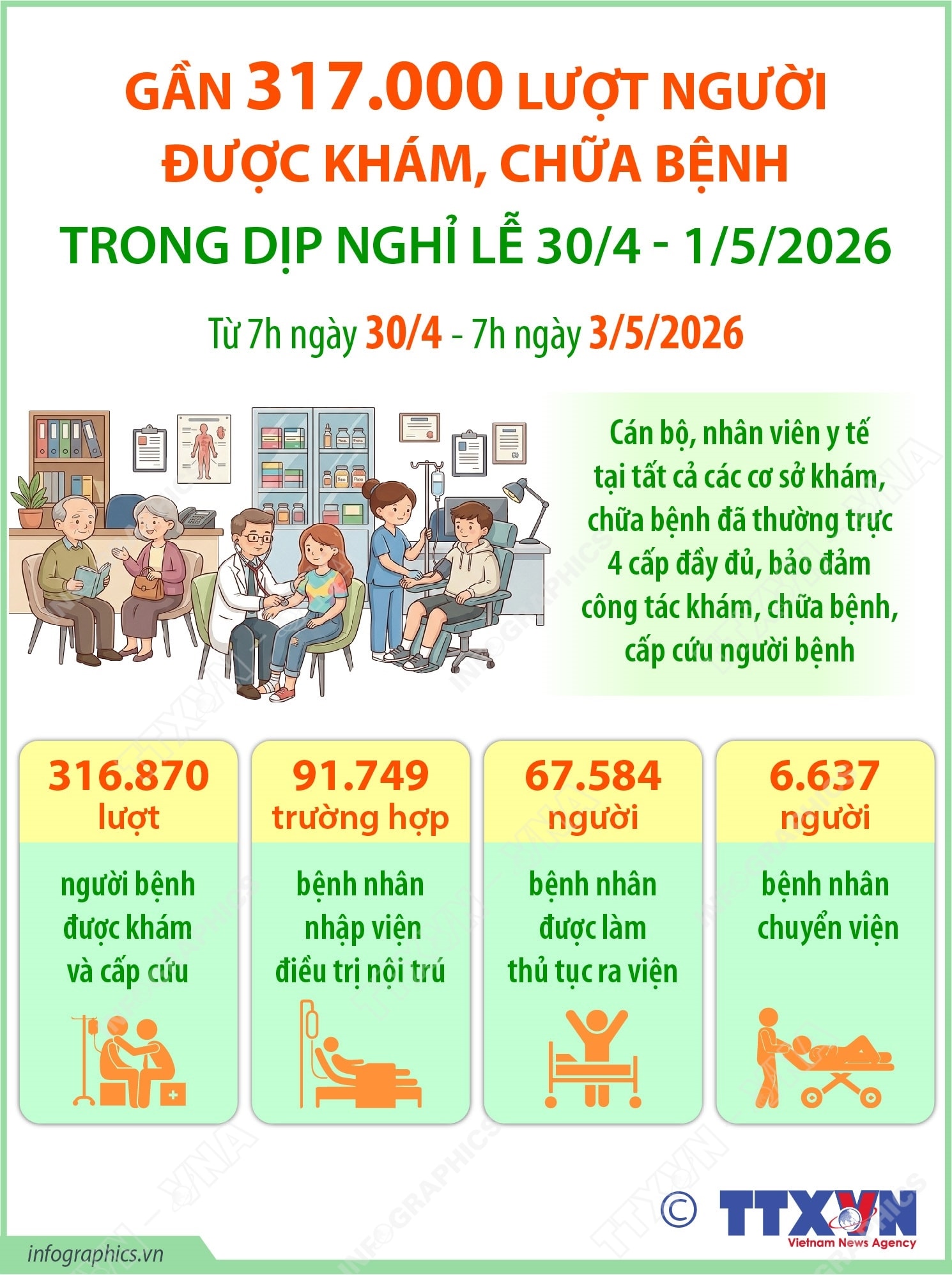 Gần 317.000 lượt người được khám, chữa bệnh trong dịp nghỉ lễ 30/4 - 1/5/2026- Ảnh 1.