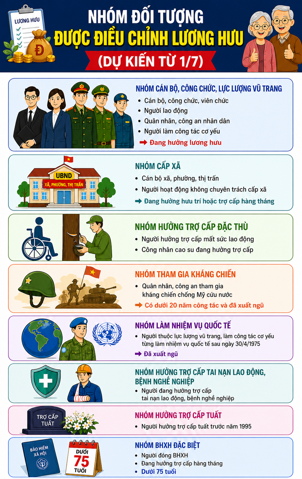 Các nhóm đối tượng được điều chỉnh lương hưu từ ngày 1/7- Ảnh 1.