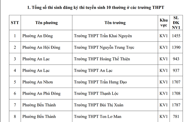 TPHCM công bố nguyện vọng 1 lớp 10: Hơn 70% học sinh có suất vào công lập- Ảnh 1.