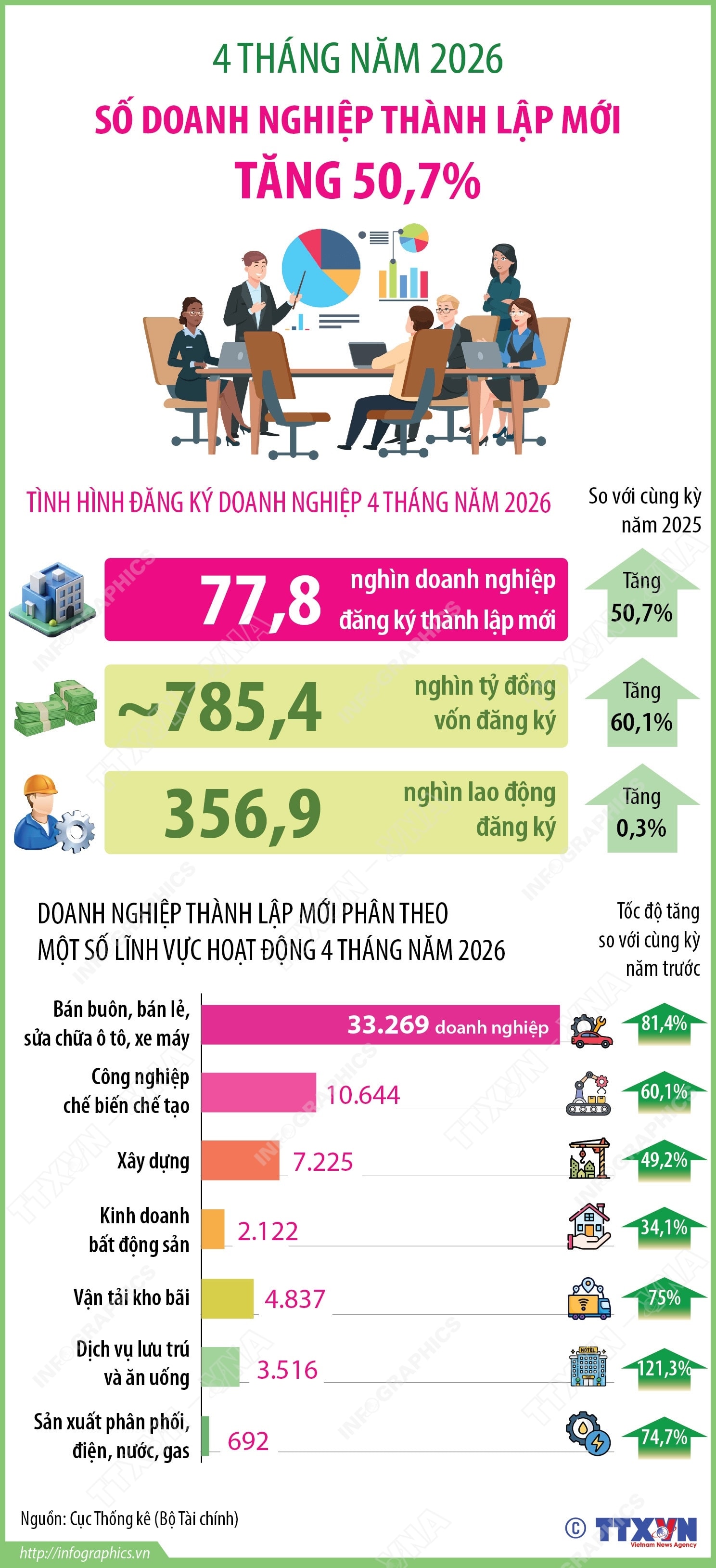 4 tháng năm 2026: Số doanh nghiệp thành lập mới tăng 50,7%- Ảnh 1. 4 tháng năm 2026: Số doanh nghiệp thành lập mới tăng 50,7%- Ảnh 1.