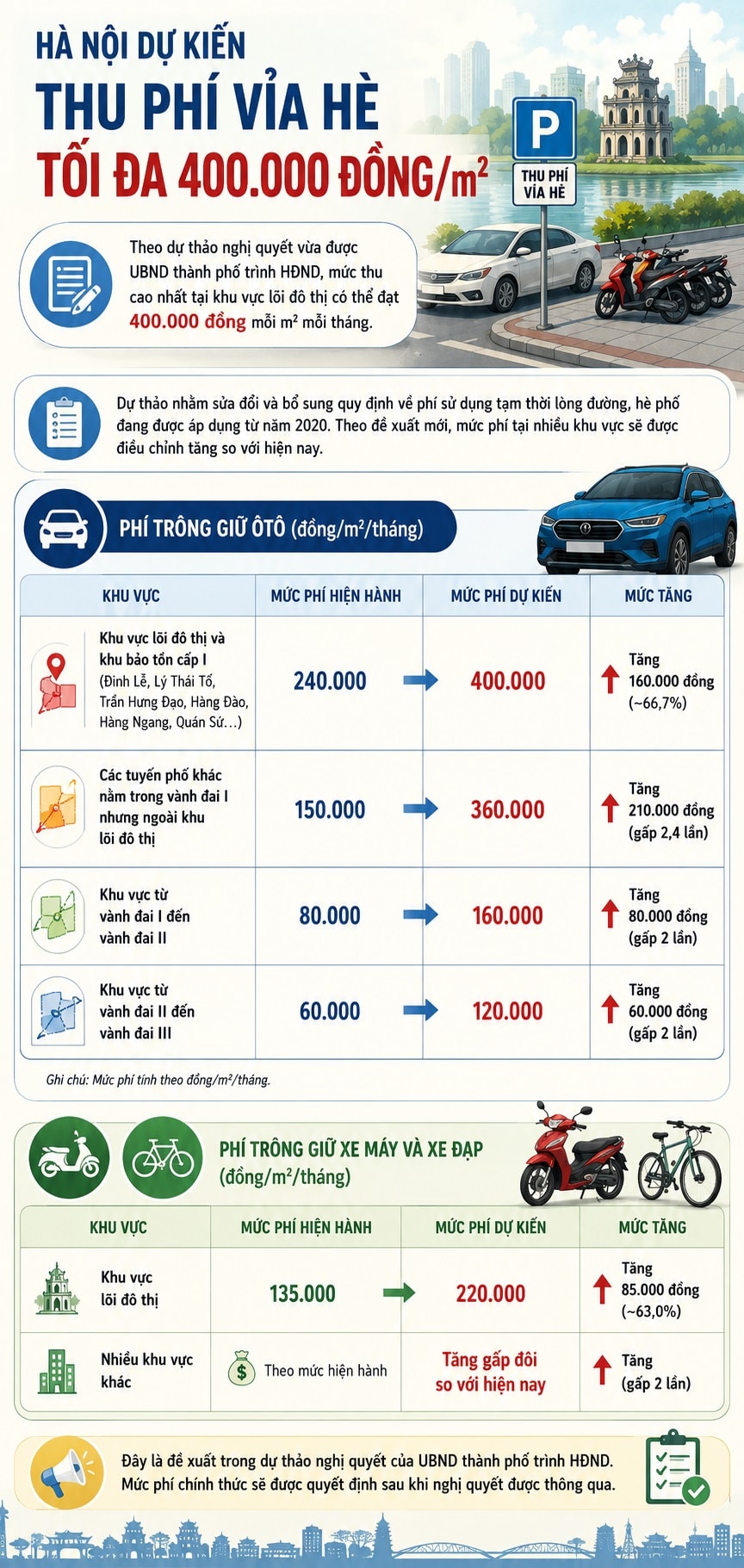 [Infographic] Hà Nội dự kiến thu phí vỉa hè tối đa 400.000 đồng/m2- Ảnh 1.