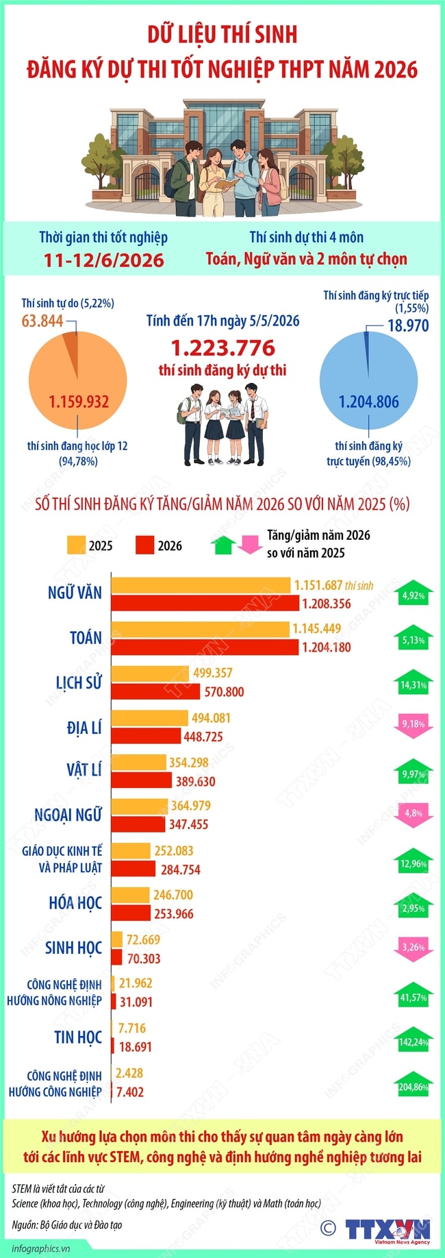 Dữ liệu thí sinh đăng ký dự thi tốt nghiệp THPT năm 2026- Ảnh 1.
