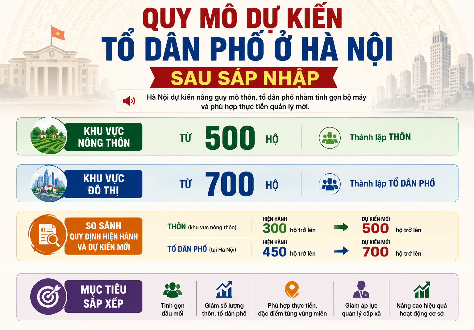 Quy mô dự kiến tổ dân phố ở Hà Nội sau sáp nhập- Ảnh 1.