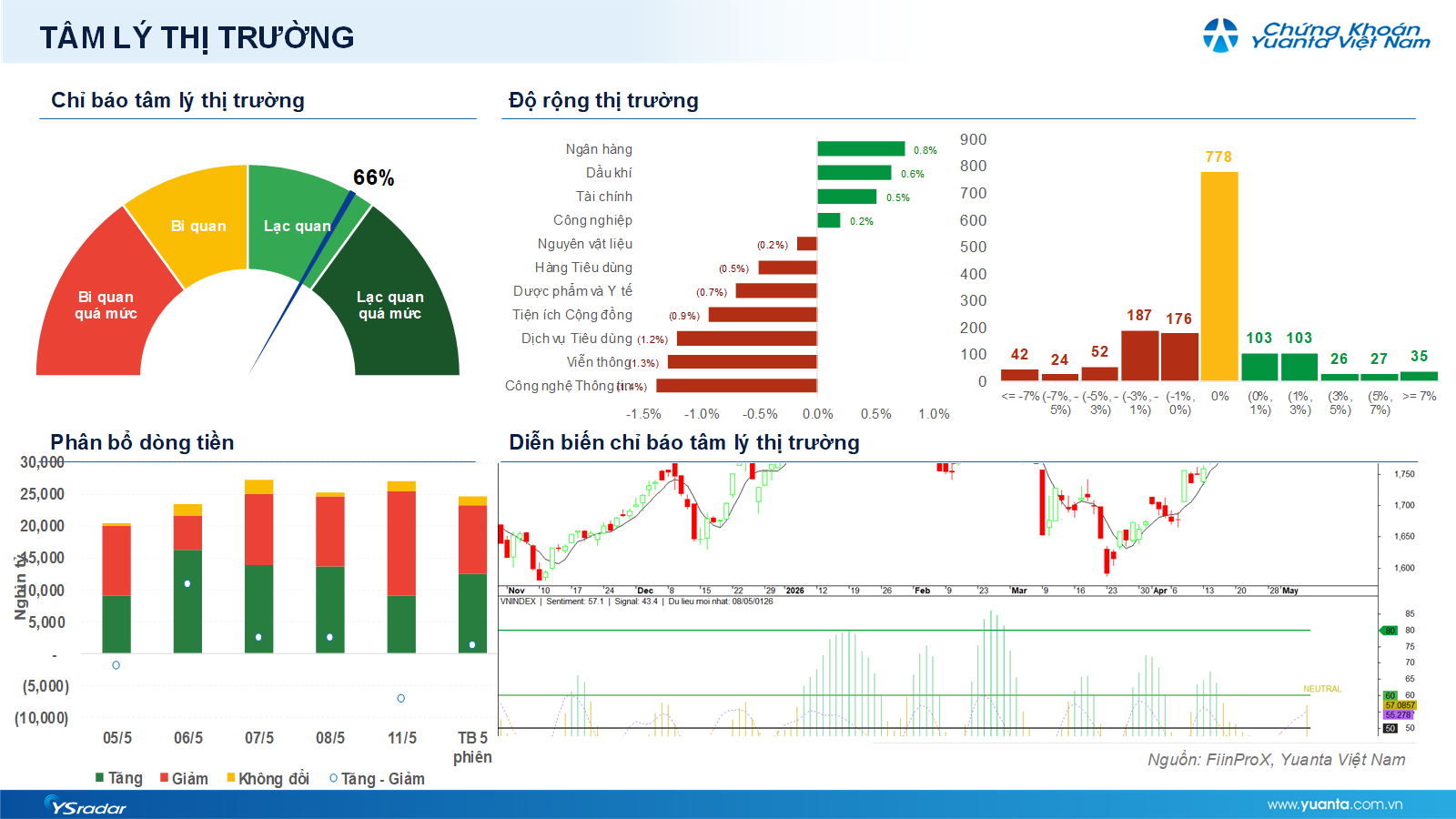 Xu hướng chứng khoán 12/5 có thể mua với tỷ trọng thấp- Ảnh 1. Xu hướng chứng khoán 12/5 có thể mua với tỷ trọng thấp- Ảnh 1.