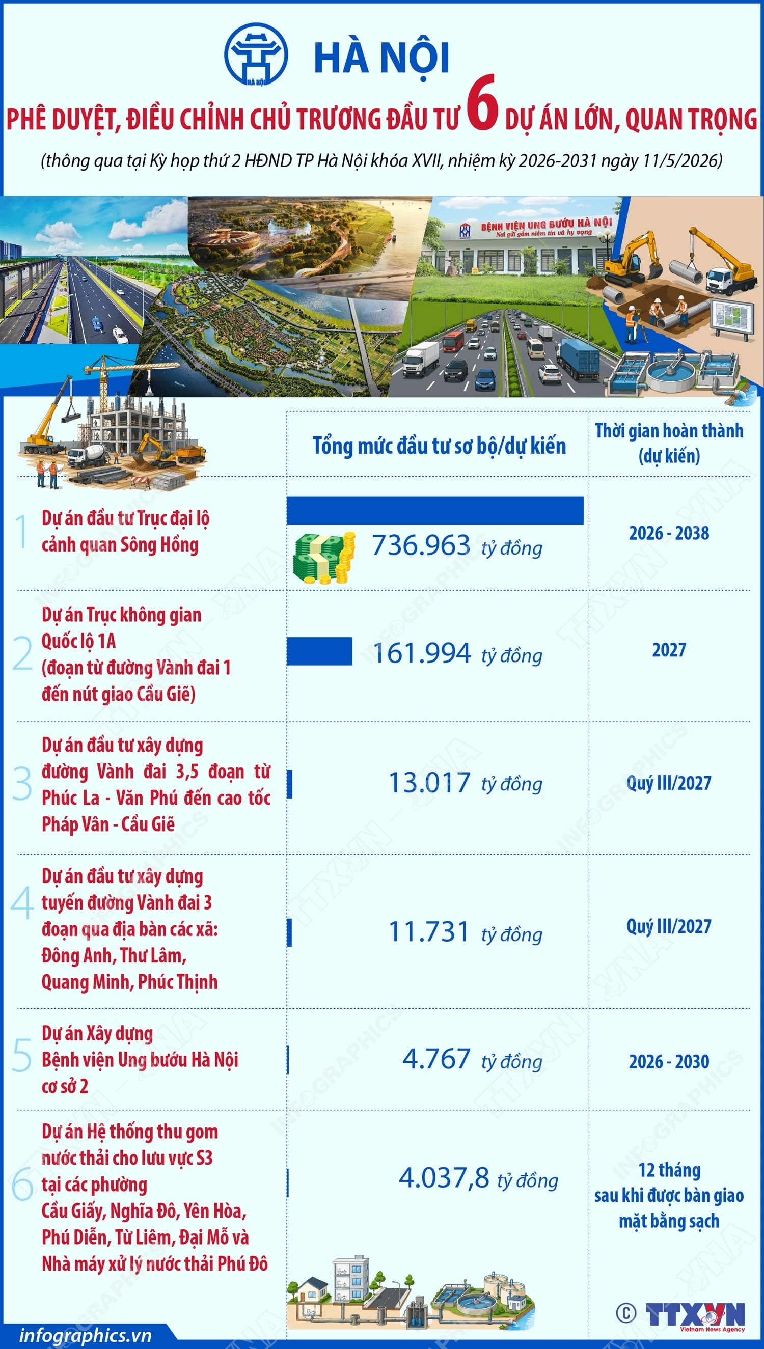 Hà Nội phê duyệt, điều chỉnh chủ trương đầu tư 6 dự án lớn, quan trọng- Ảnh 1. Hà Nội phê duyệt, điều chỉnh chủ trương đầu tư 6 dự án lớn, quan trọng- Ảnh 1.