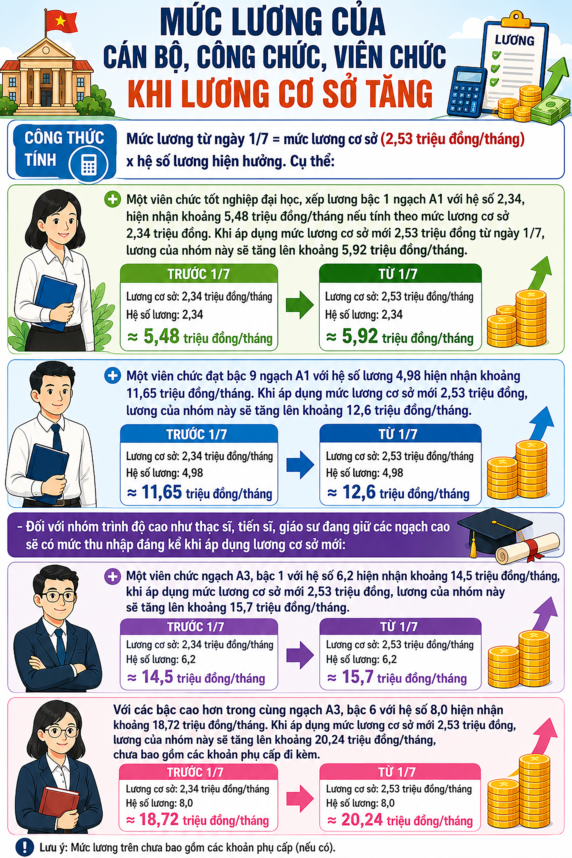 Tăng lương cơ sở từ 1/7, mức cao nhất có thể nhận được là bao nhiêu?- Ảnh 1. Tăng lương cơ sở từ 1/7, mức cao nhất có thể nhận được là bao nhiêu?- Ảnh 1.