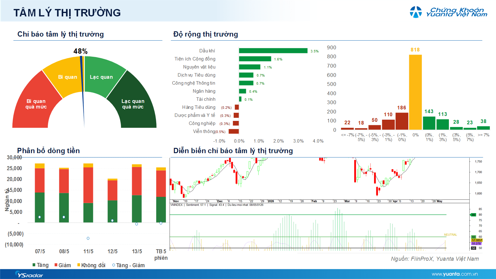 Xu hướng chứng khoán 14/5, quan sát diễn biến thị trường- Ảnh 1.