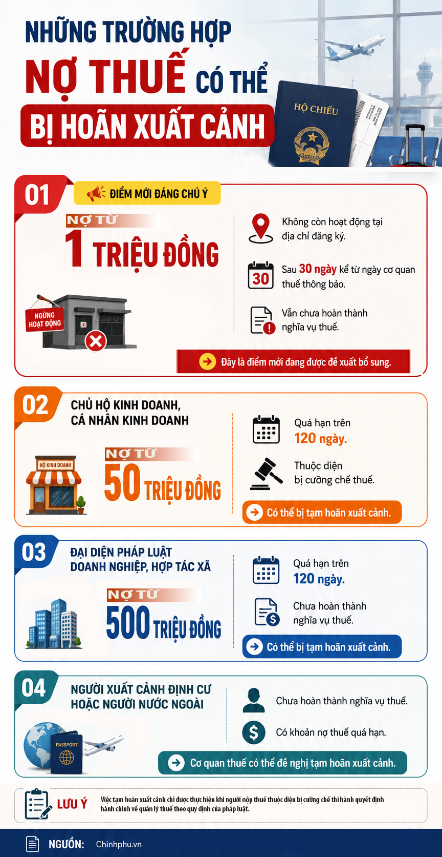 Những trường hợp nợ thuế có thể bị hoãn xuất cảnh- Ảnh 1. Những trường hợp nợ thuế có thể bị hoãn xuất cảnh- Ảnh 1.