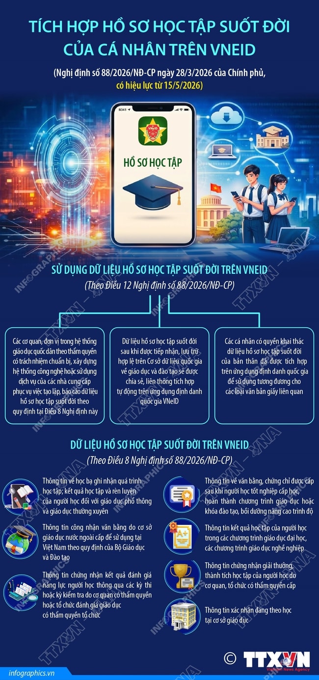Tích hợp hồ sơ học tập suốt đời của cá nhân trên VNeID- Ảnh 1. Tích hợp hồ sơ học tập suốt đời của cá nhân trên VNeID- Ảnh 1.