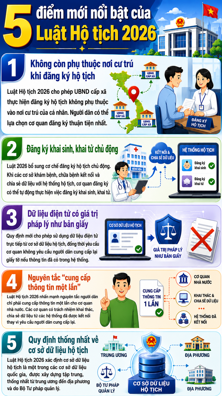 Năm điểm mới của Luật Hộ tịch 2026 người dân cần lưu ý- Ảnh 1.