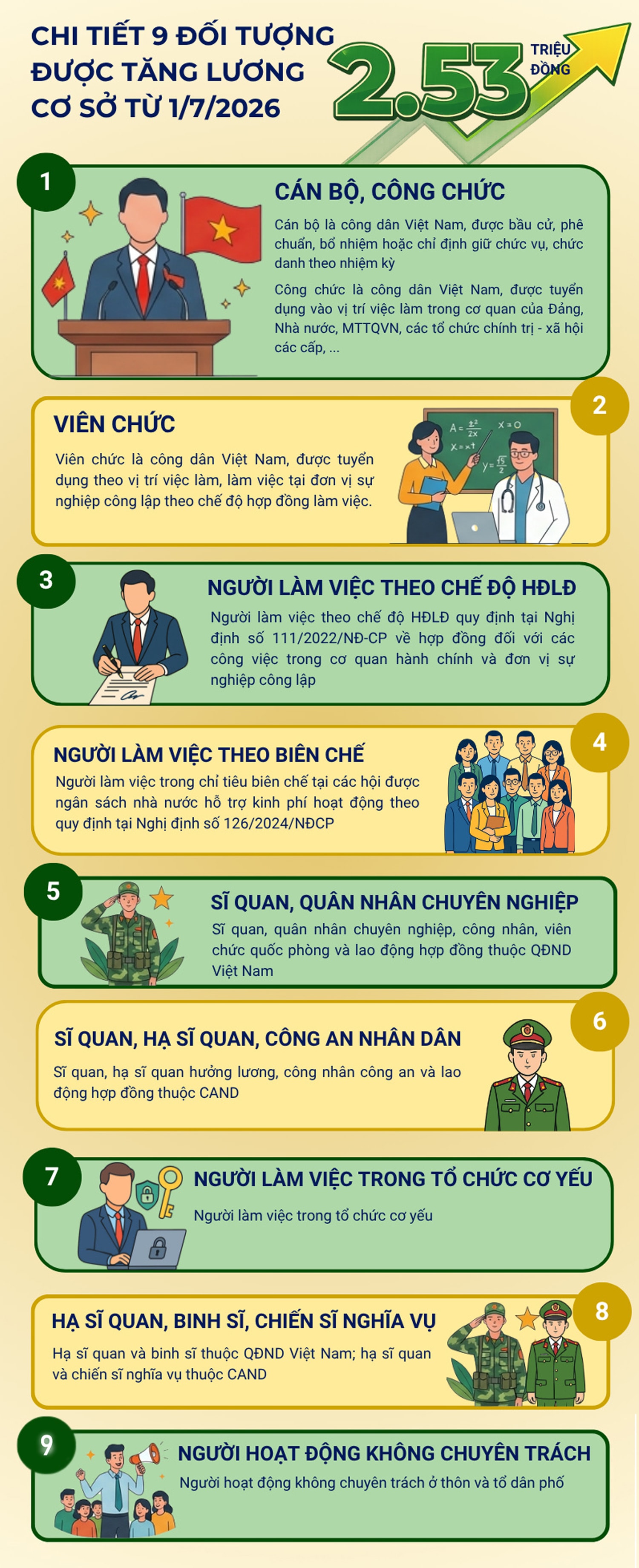 [Infographic] 9 nhóm đối tượng được tăng lương cơ sở lên 2,53 triệu đồng/tháng từ 1/7- Ảnh 1.