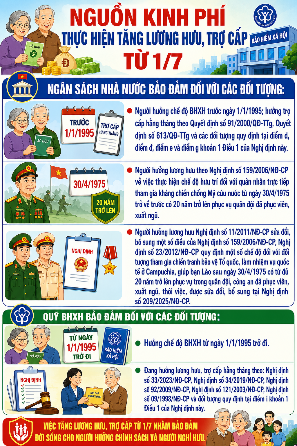 Nguồn kinh phí thực hiện tăng lương hưu, trợ cấp từ 1/7- Ảnh 1. Nguồn kinh phí thực hiện tăng lương hưu, trợ cấp từ 1/7- Ảnh 1.