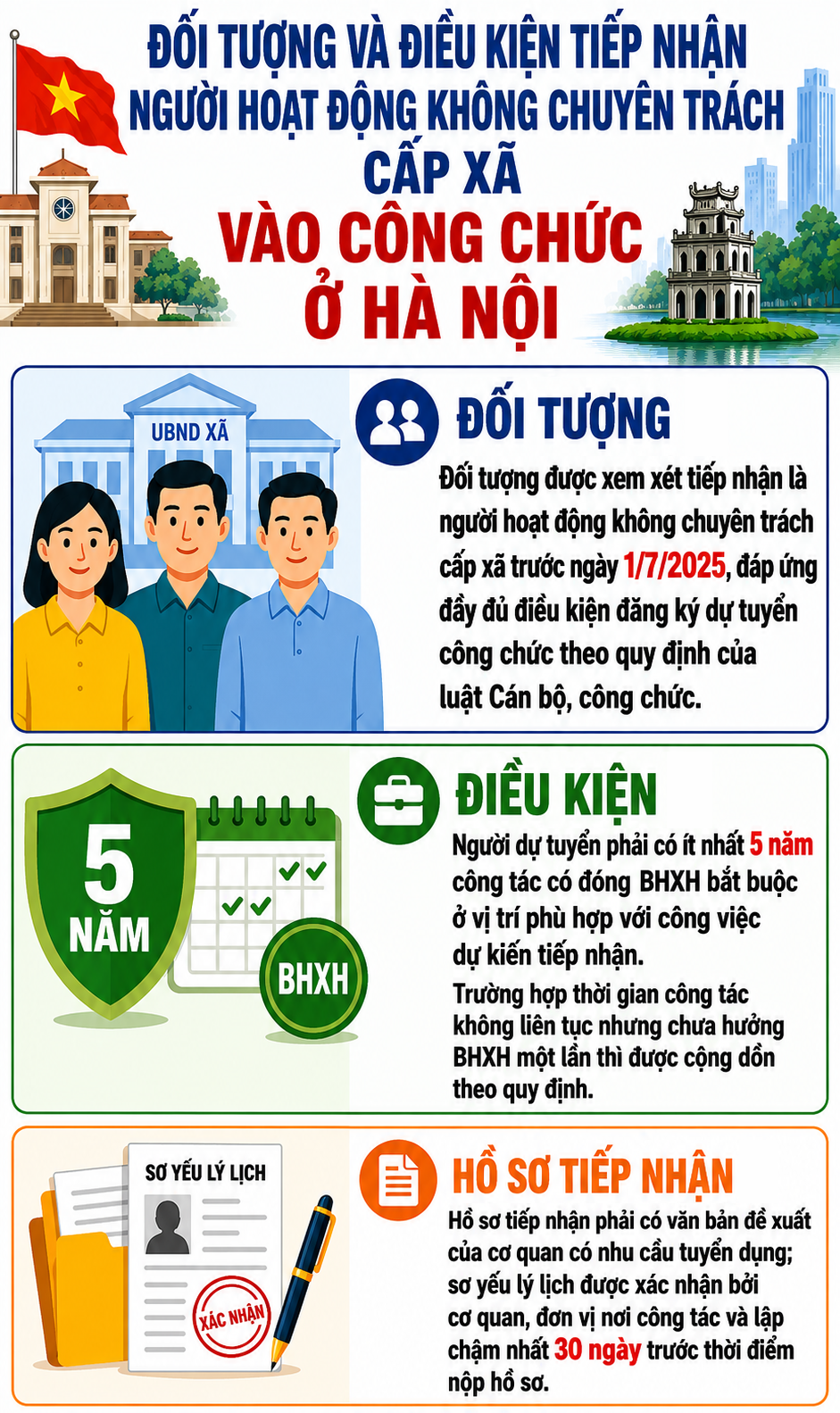 Hà Nội tiếp nhận 230 chỉ tiêu không chuyên trách cấp xã vào công chức- Ảnh 1. Hà Nội tiếp nhận 230 chỉ tiêu không chuyên trách cấp xã vào công chức- Ảnh 1.
