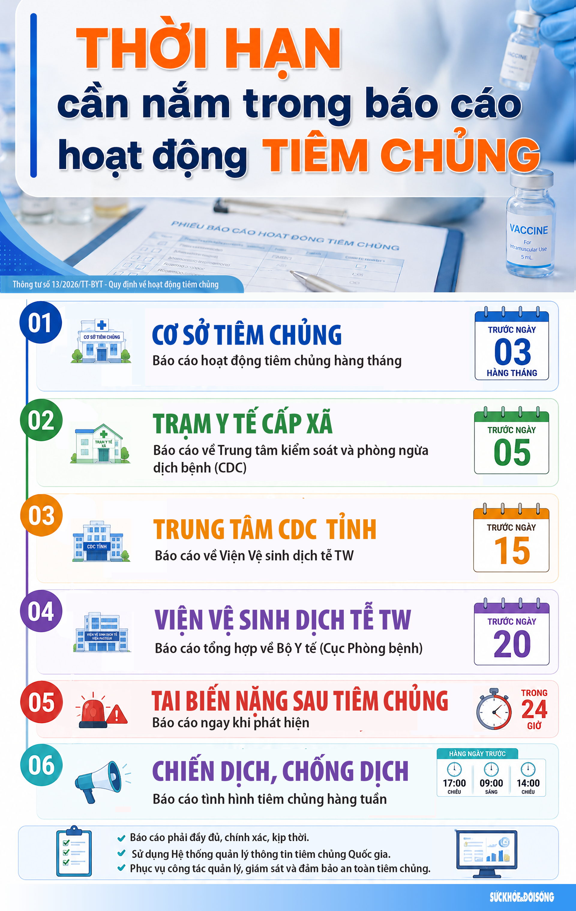 Thời hạn cần nắm trong báo cáo hoạt động tiêm chủng- Ảnh 1. Thời hạn cần nắm trong báo cáo hoạt động tiêm chủng- Ảnh 1.