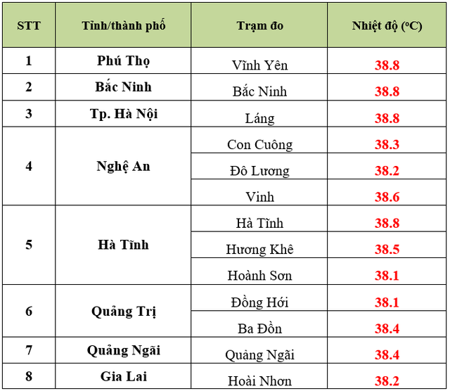 Nắng nóng đặc biệt gay gắt ở miền Bắc sẽ còn tiếp diễn - Ảnh 2.
