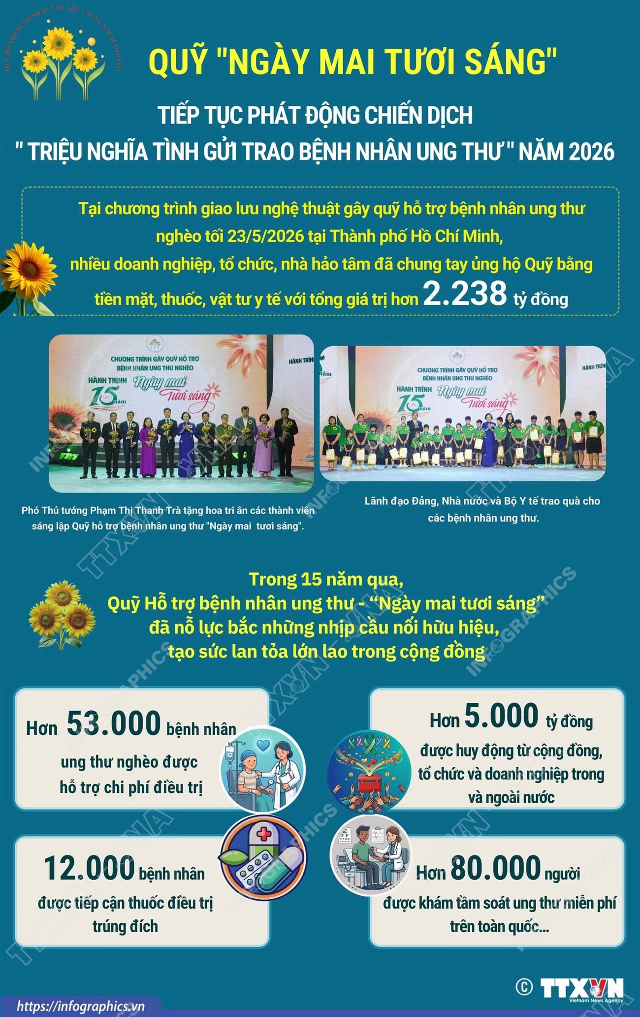 Hơn 53.000 bệnh nhân ung thư nghèo được hỗ trợ chi phí điều trị- Ảnh 1.