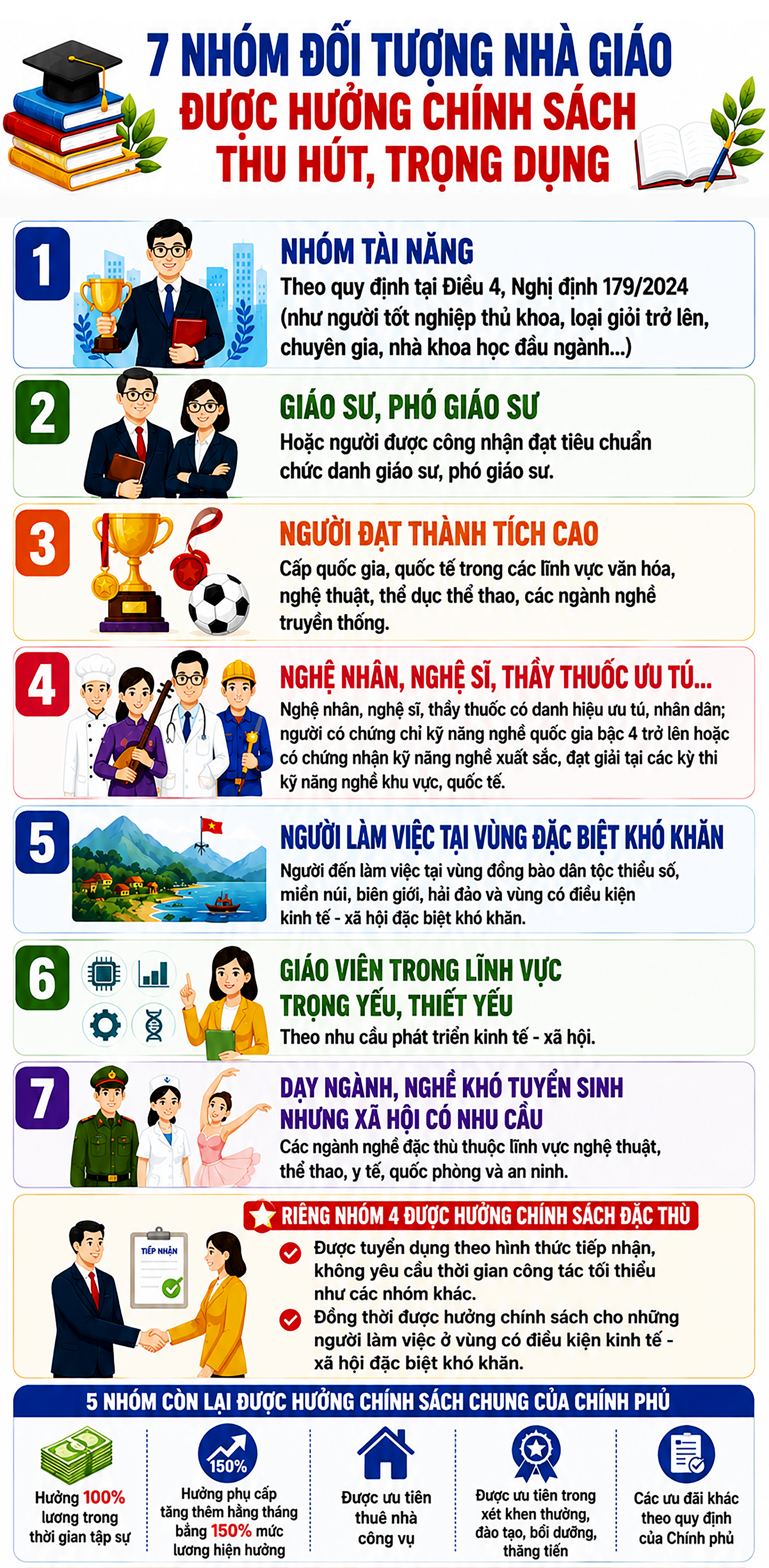 7 nhóm giáo viên được hưởng chính sách đặc biệt, hưởng phụ cấp lên tới 150%- Ảnh 1. 7 nhóm giáo viên được hưởng chính sách đặc biệt, hưởng phụ cấp lên tới 150%- Ảnh 1.