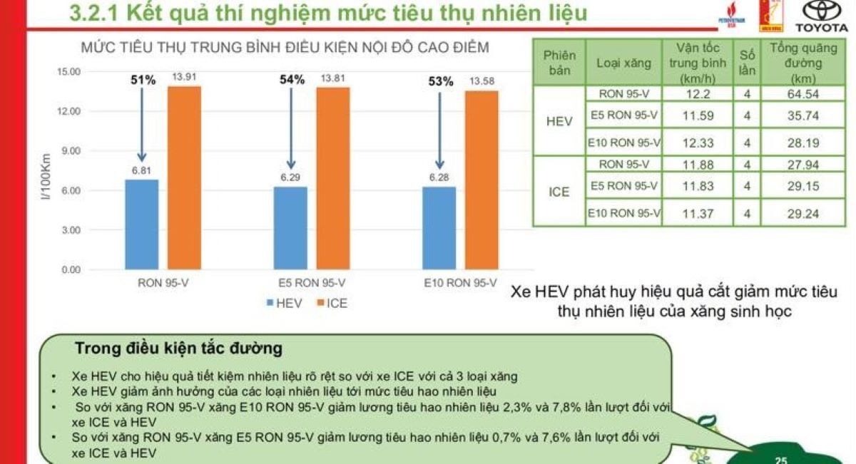 Kết quả thí nghiệm cho thấy xăng E10 giúp giảm lượng tiêu hao nhiên liệu so với xăng khoáng RON 95. (Ảnh: FBNV)