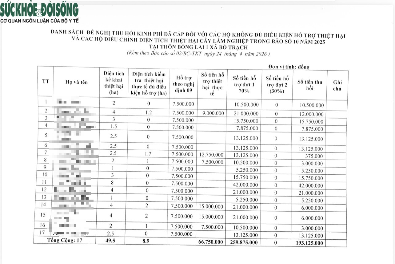 Phải thu hồi gần 200 triệu đồng, lãnh đạo xã bảo 'không phải sai phạm'!- Ảnh 5.