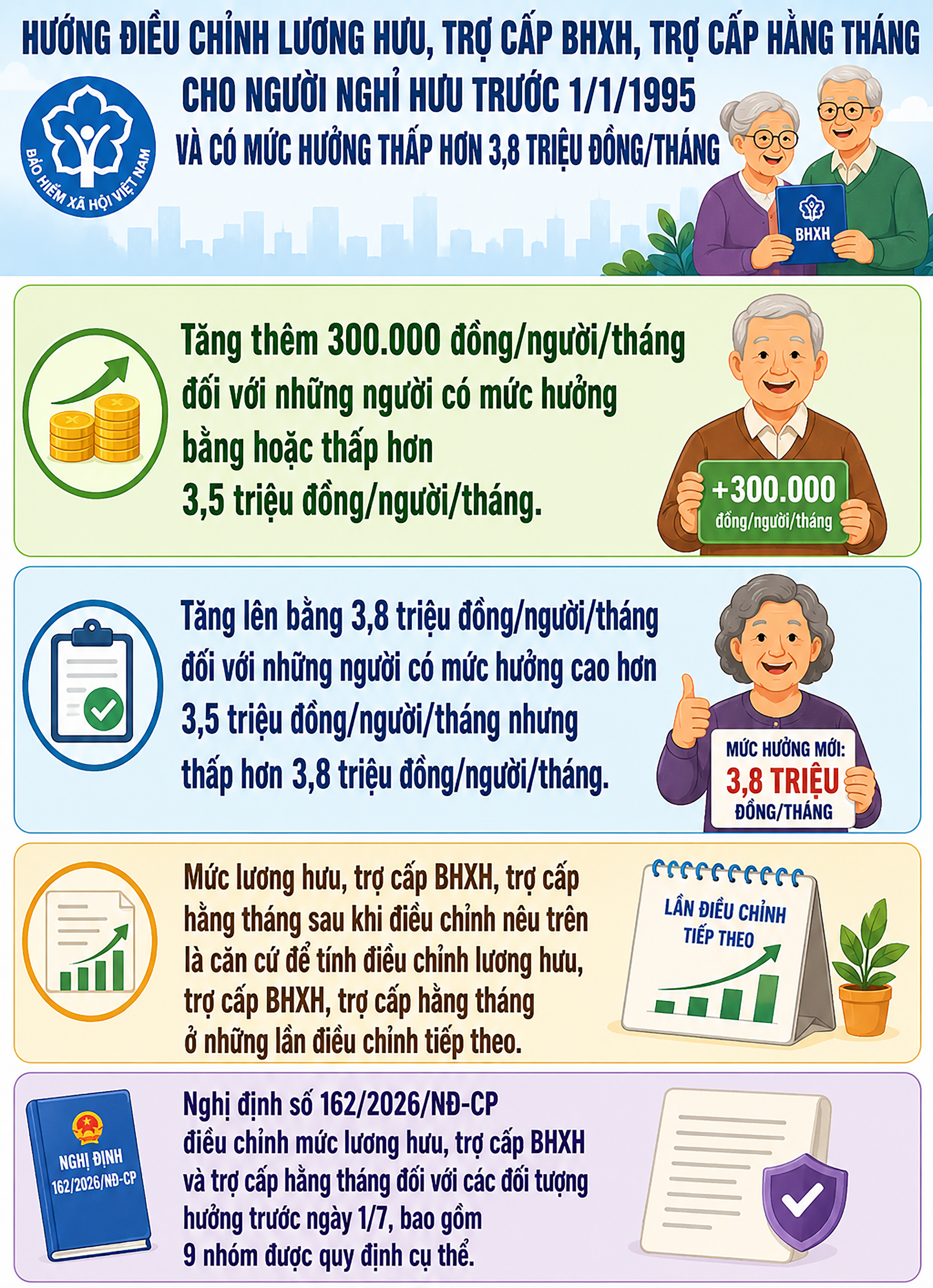 Đối tượng được hỗ trợ thêm khi lương hưu tăng từ 1/7- Ảnh 1.