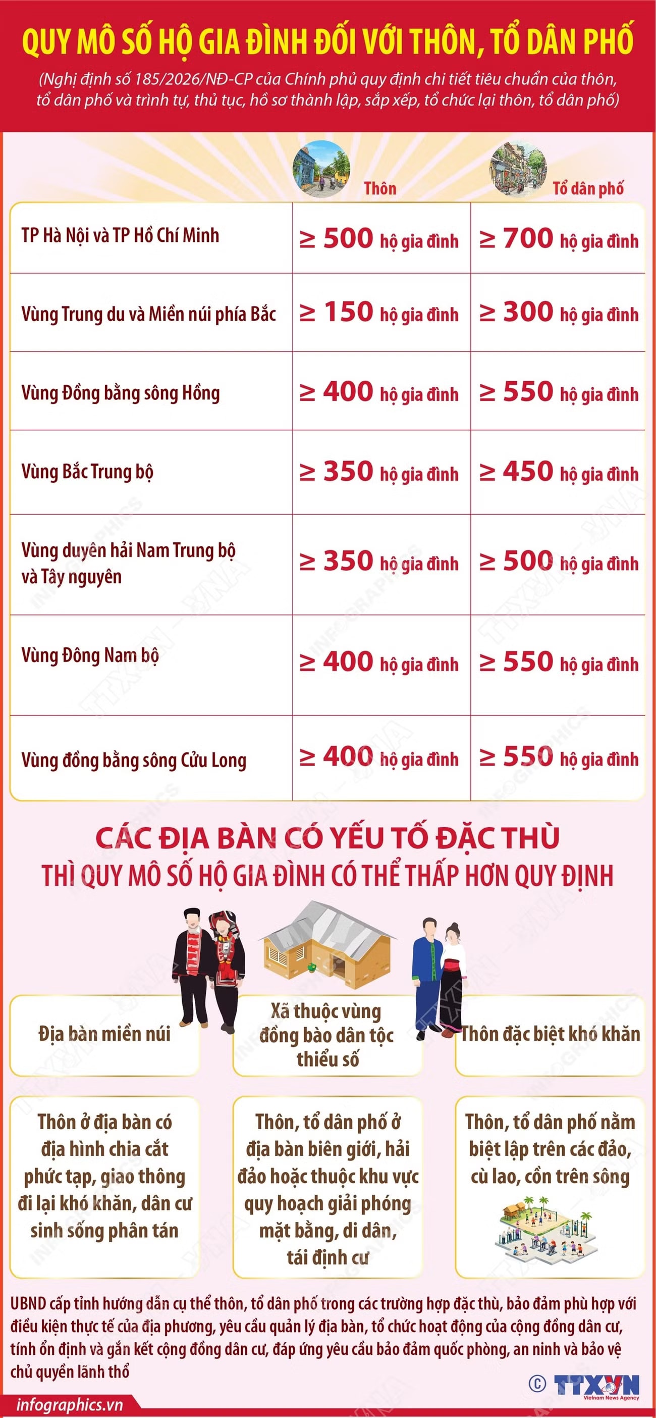 Quy mô số hộ gia đình đối với thôn, tổ dân phố- Ảnh 1. Quy mô số hộ gia đình đối với thôn, tổ dân phố- Ảnh 1.