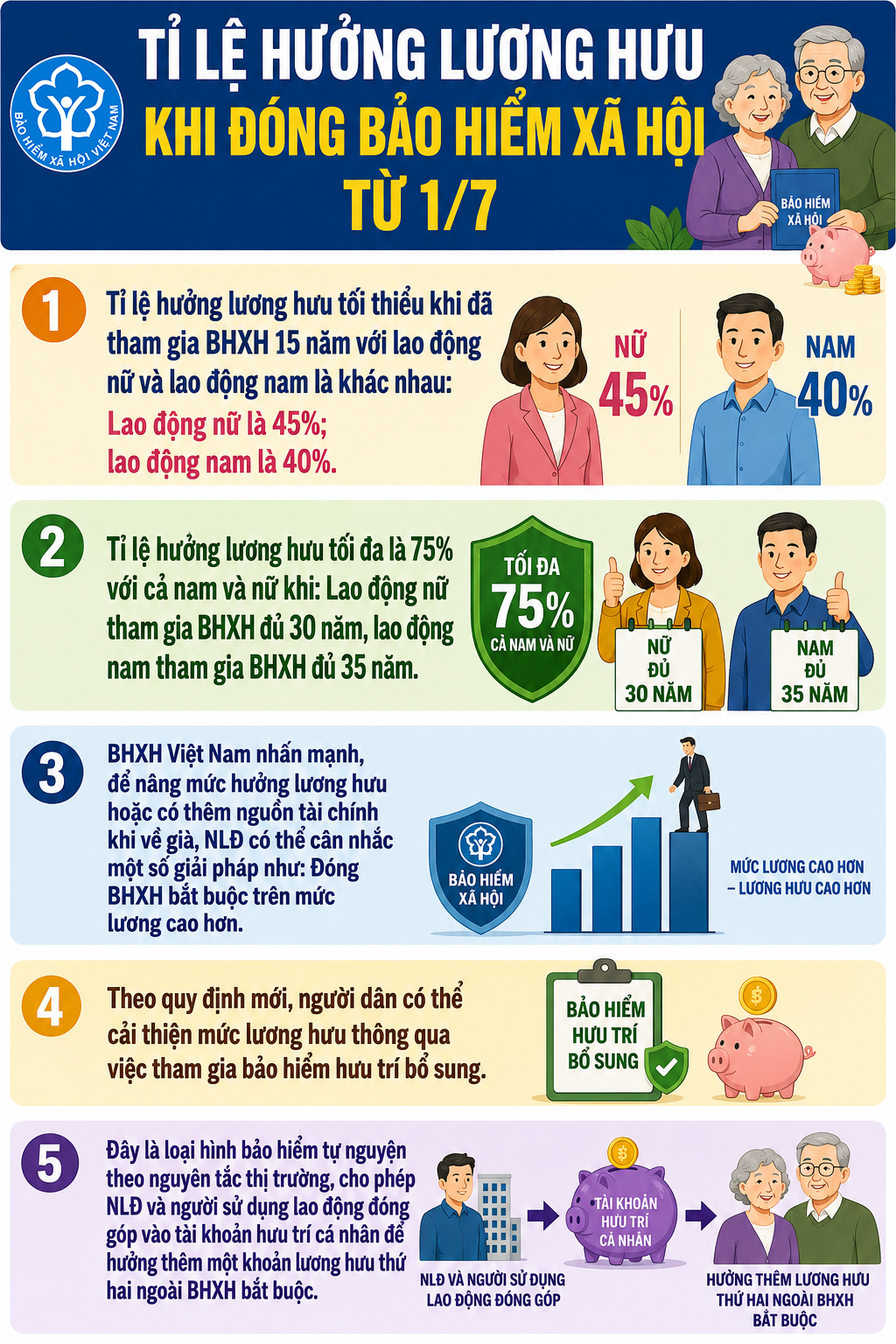 Tỉ lệ hưởng lương hưu khi đóng bảo hiểm xã hội từ 1/7- Ảnh 1. Tỉ lệ hưởng lương hưu khi đóng bảo hiểm xã hội từ 1/7- Ảnh 1.