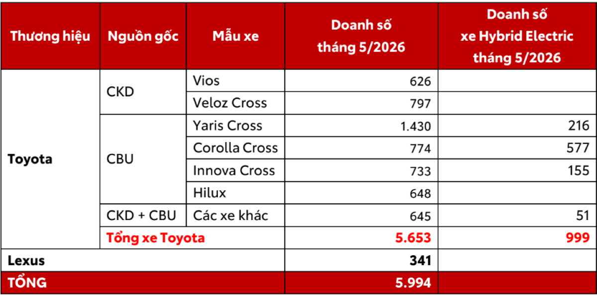 Doanh số các dòng xe Toyota trong tháng 5/2026.