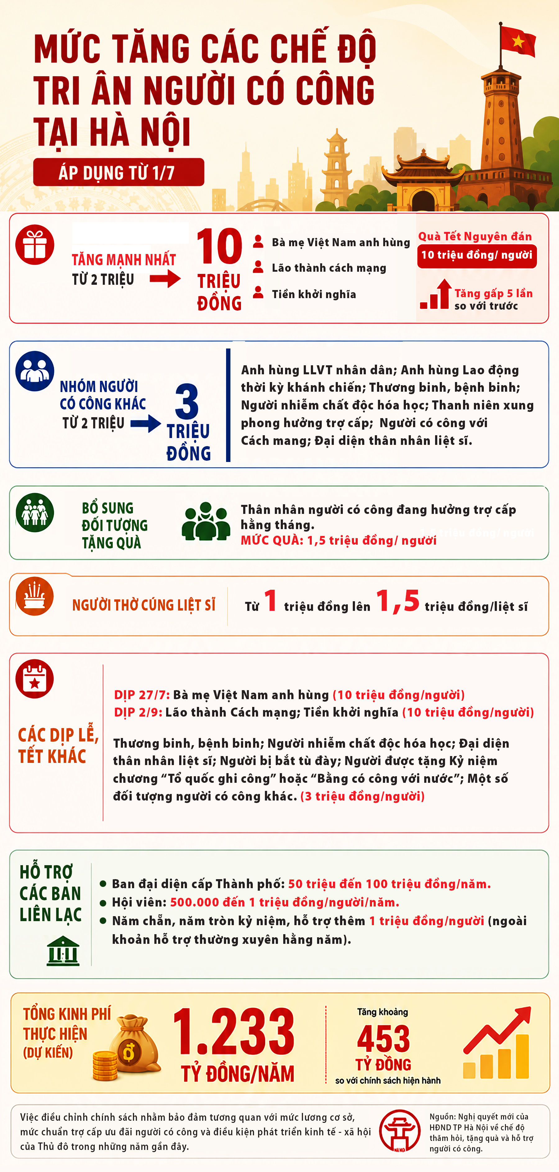 Mức tăng các chế độ tri ân người có công tại Hà Nội từ 1/7- Ảnh 1.
