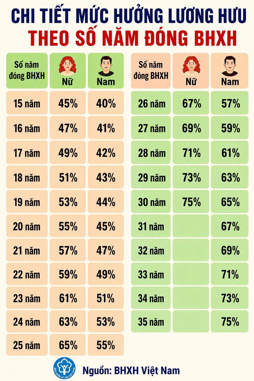 Chi tiết mức hưởng lương hưu theo số năm đóng BHXH- Ảnh 1. Chi tiết mức hưởng lương hưu theo số năm đóng BHXH- Ảnh 1.