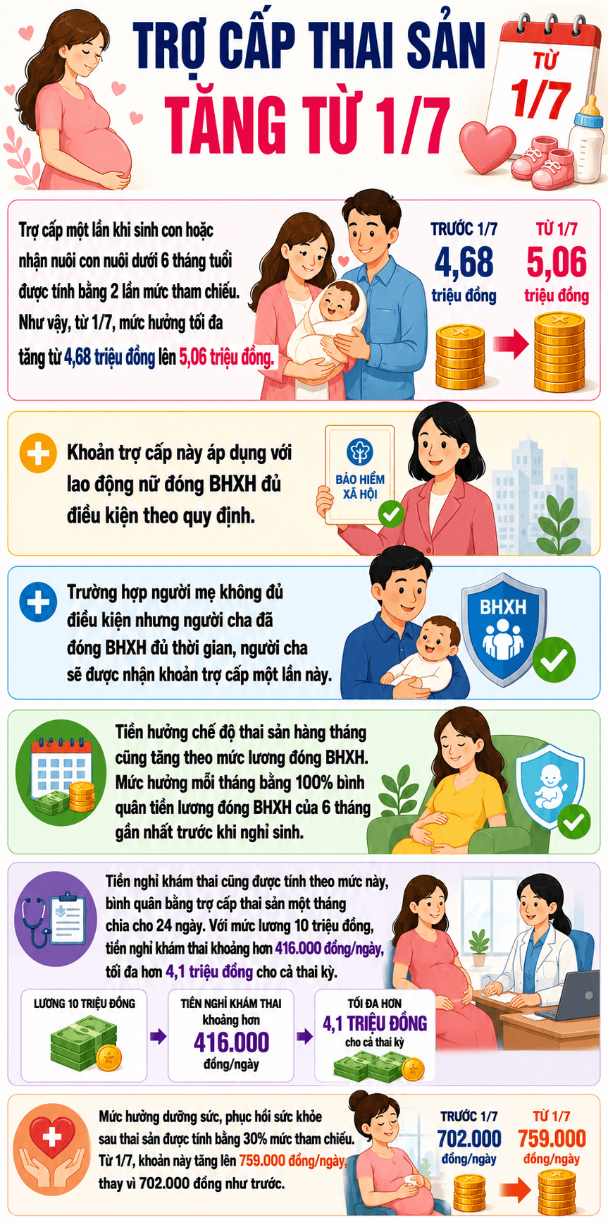 Trợ cấp thai sản tăng- Ảnh 1.