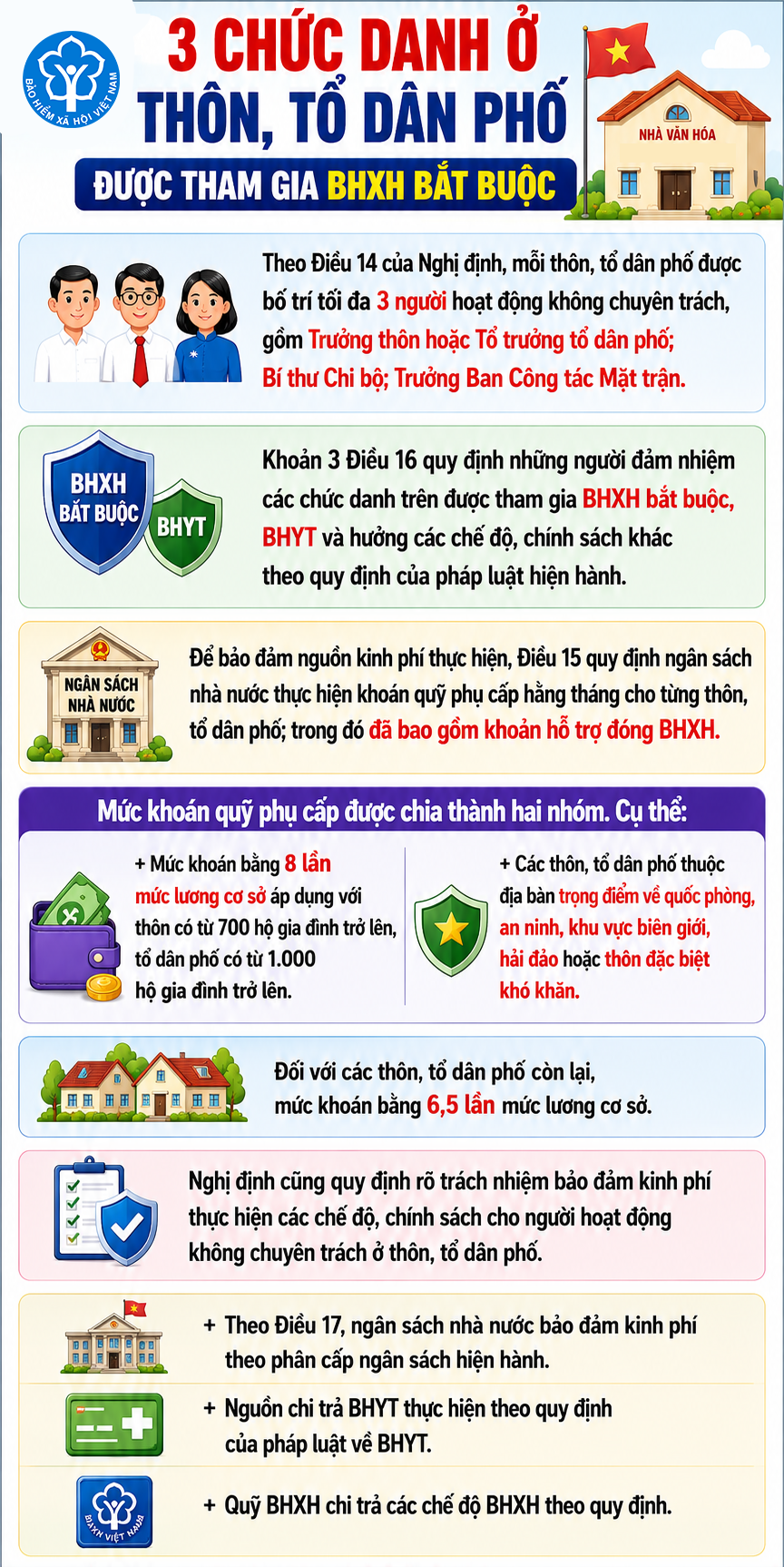 3 chức danh ở thôn, tổ dân phố được tham gia BHXH bắt buộc- Ảnh 1. 3 chức danh ở thôn, tổ dân phố được tham gia BHXH bắt buộc- Ảnh 1.