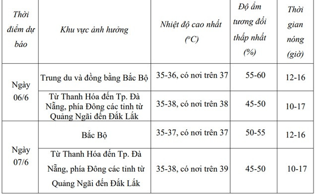 Miền Bắc nắng nóng gay gắt từ ngày mai, nền nhiệt trên 37 độ- Ảnh 2.