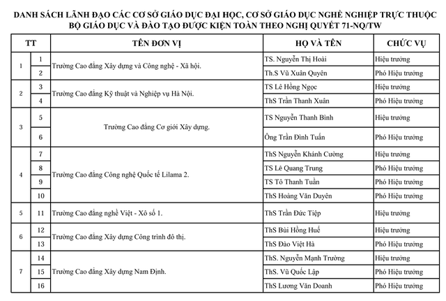 Bộ GD&ĐT bổ nhiệm lãnh đạo 51 cơ sở giáo dục đại học, cơ sở giáo dục nghề nghiệp- Ảnh 2. Bộ GD&ĐT bổ nhiệm lãnh đạo 51 cơ sở giáo dục đại học, cơ sở giáo dục nghề nghiệp- Ảnh 2.
