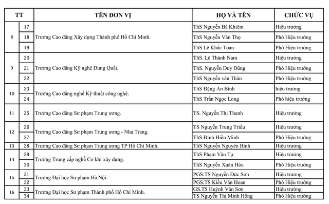 Bộ GD&ĐT bổ nhiệm lãnh đạo 51 cơ sở giáo dục đại học, cơ sở giáo dục nghề nghiệp- Ảnh 3. Bộ GD&ĐT bổ nhiệm lãnh đạo 51 cơ sở giáo dục đại học, cơ sở giáo dục nghề nghiệp- Ảnh 3.