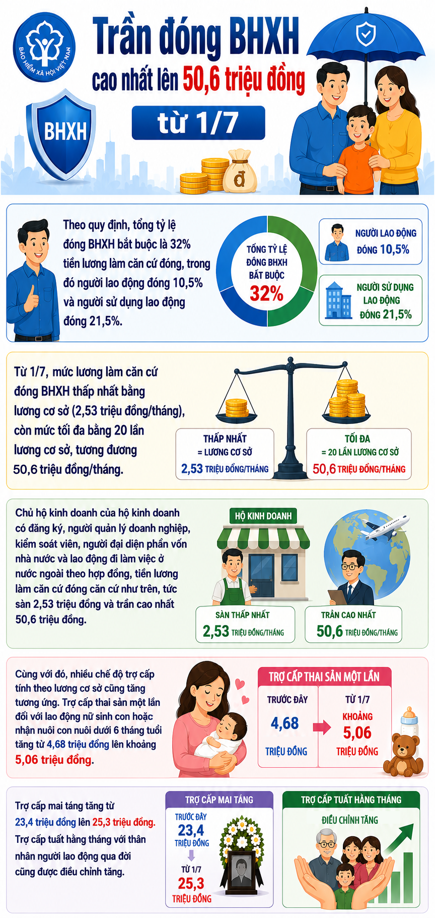 Trần đóng BHXH cao nhất 50,6 triệu đồng từ 1/7- Ảnh 1. Trần đóng BHXH cao nhất 50,6 triệu đồng từ 1/7- Ảnh 1.
