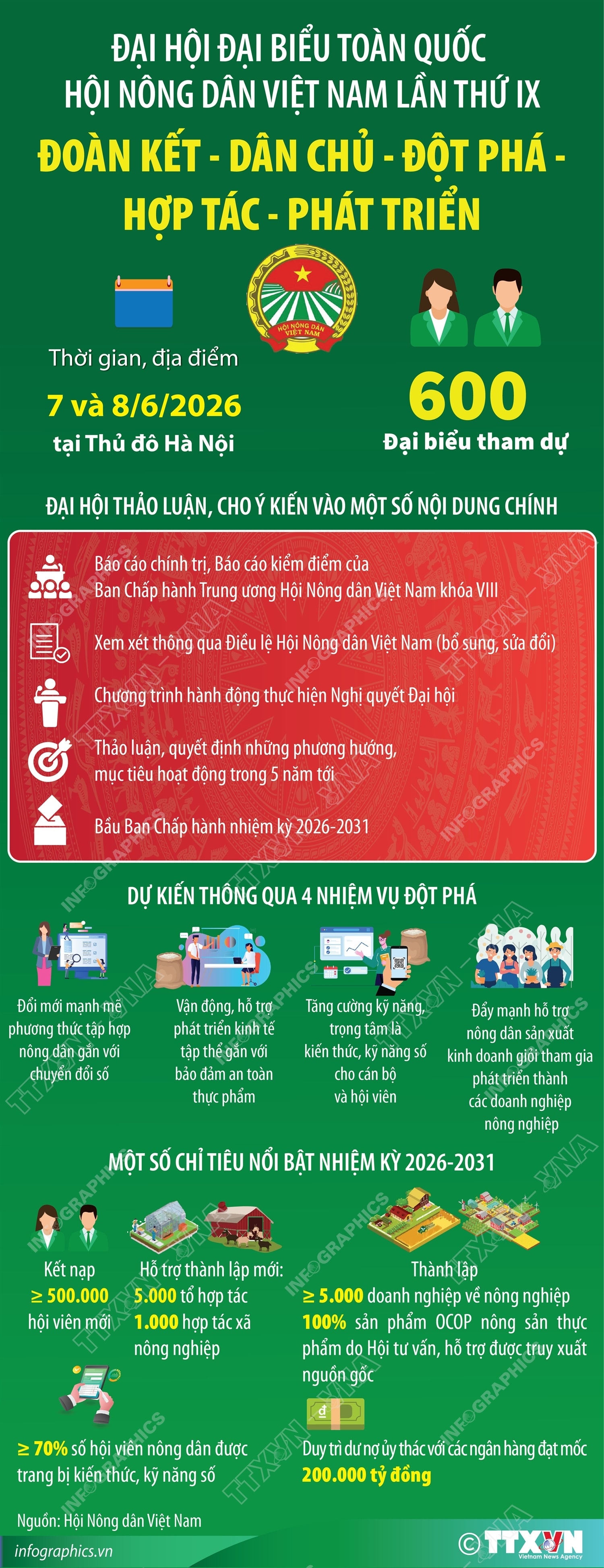 Đại hội đại biểu toàn quốc Hội Nông dân Việt Nam lần thứ IX- Ảnh 1. Đại hội đại biểu toàn quốc Hội Nông dân Việt Nam lần thứ IX- Ảnh 1.
