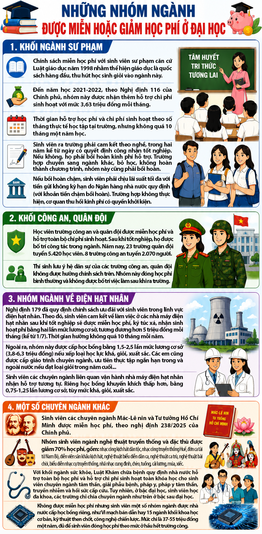 Những nhóm ngành được miễn hoặc giảm tới 70% học phí ở đại học- Ảnh 1.