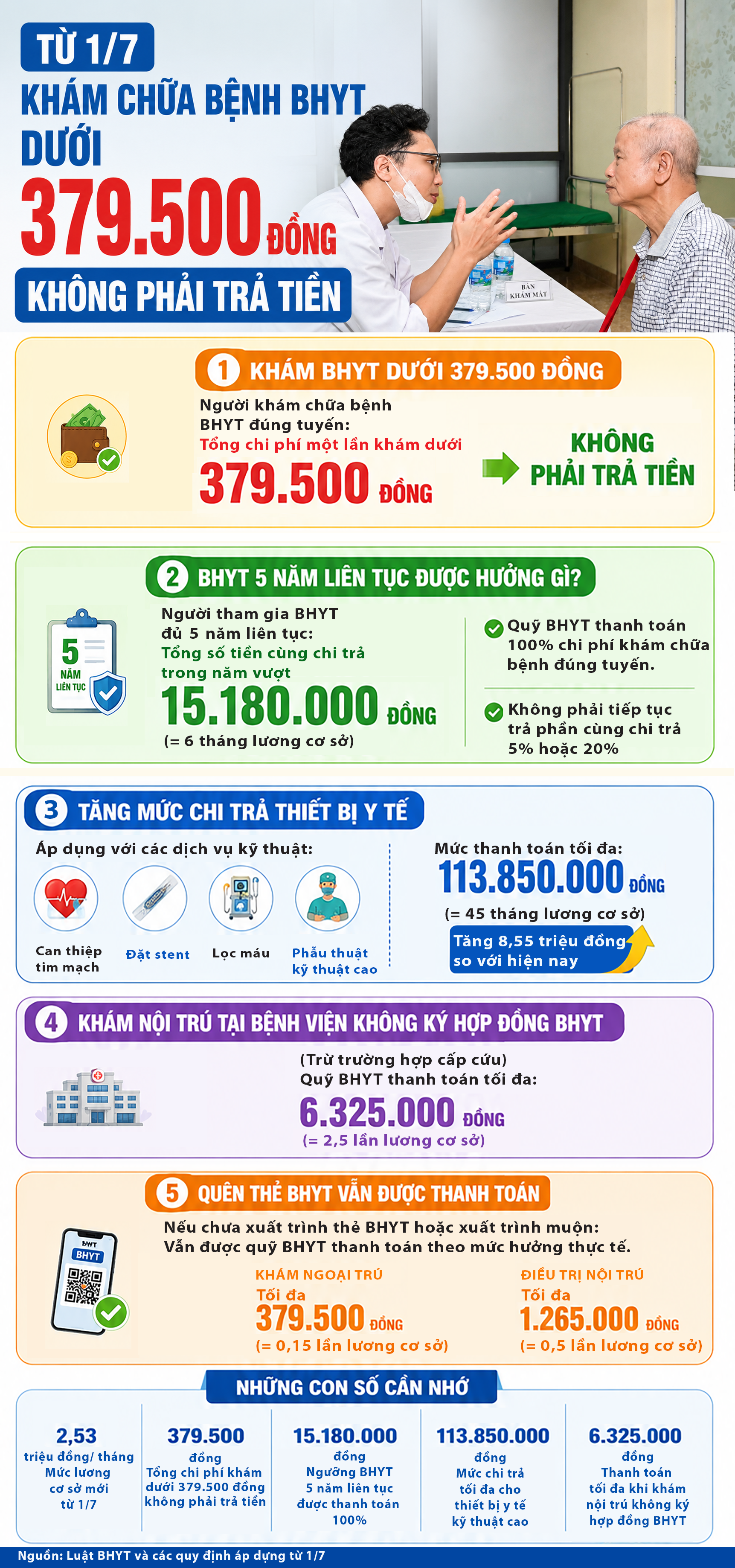 Khám chữa bệnh BHYT dưới 379.5000 đồng không phải trả tiền- Ảnh 1. Khám chữa bệnh BHYT dưới 379.5000 đồng không phải trả tiền- Ảnh 1.