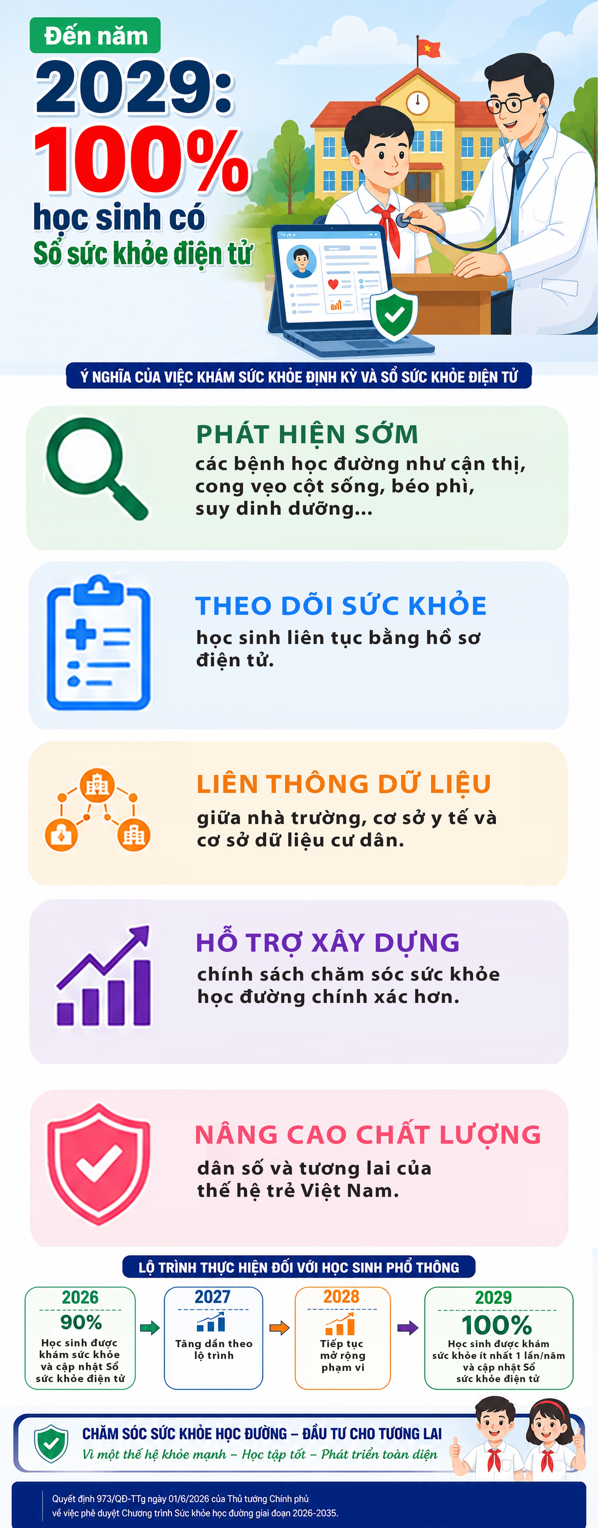 Đến năm 2029: 100% học sinh có Sổ sức khỏe điện tử- Ảnh 1. Đến năm 2029: 100% học sinh có Sổ sức khỏe điện tử- Ảnh 1.