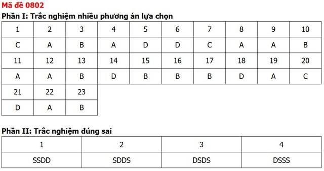 Đề thi, đáp án môn Lịch sử tốt nghiệp THPT 2026 tất cả 48 mã đề - Ảnh 5.
