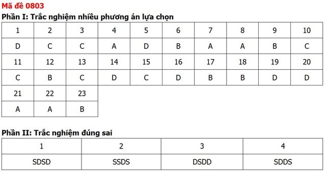 Đề thi, đáp án môn Lịch sử tốt nghiệp THPT 2026 tất cả 48 mã đề - Ảnh 6.