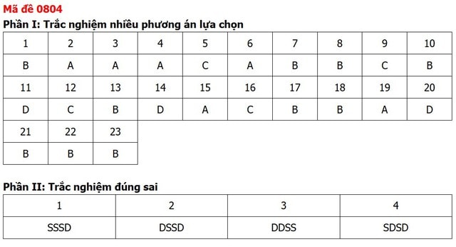 Đề thi, đáp án môn Lịch sử tốt nghiệp THPT 2026 tất cả 48 mã đề - Ảnh 7.