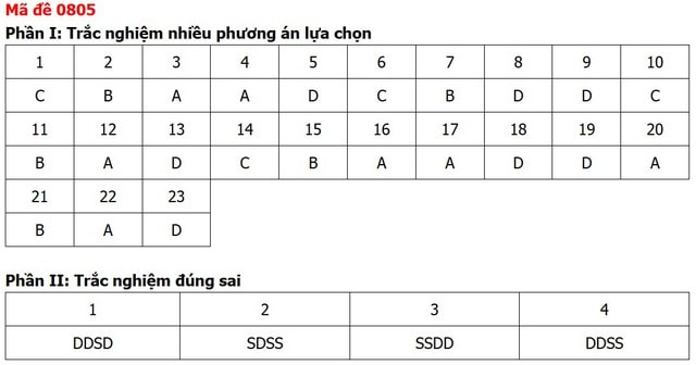 Đề thi, đáp án môn Lịch sử tốt nghiệp THPT 2026 tất cả 48 mã đề - Ảnh 8.