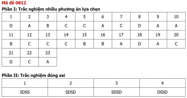 Đề thi, đáp án môn Lịch sử tốt nghiệp THPT 2026 tất cả 48 mã đề - Ảnh 12.
