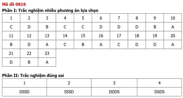 Đề thi, đáp án môn Lịch sử tốt nghiệp THPT 2026 tất cả 48 mã đề - Ảnh 13.