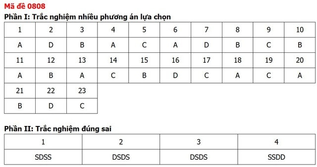 Đề thi, đáp án môn Lịch sử tốt nghiệp THPT 2026 tất cả 48 mã đề - Ảnh 10.