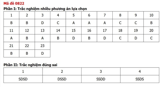 Đề thi, đáp án môn Lịch sử tốt nghiệp THPT 2026 tất cả 48 mã đề - Ảnh 14.