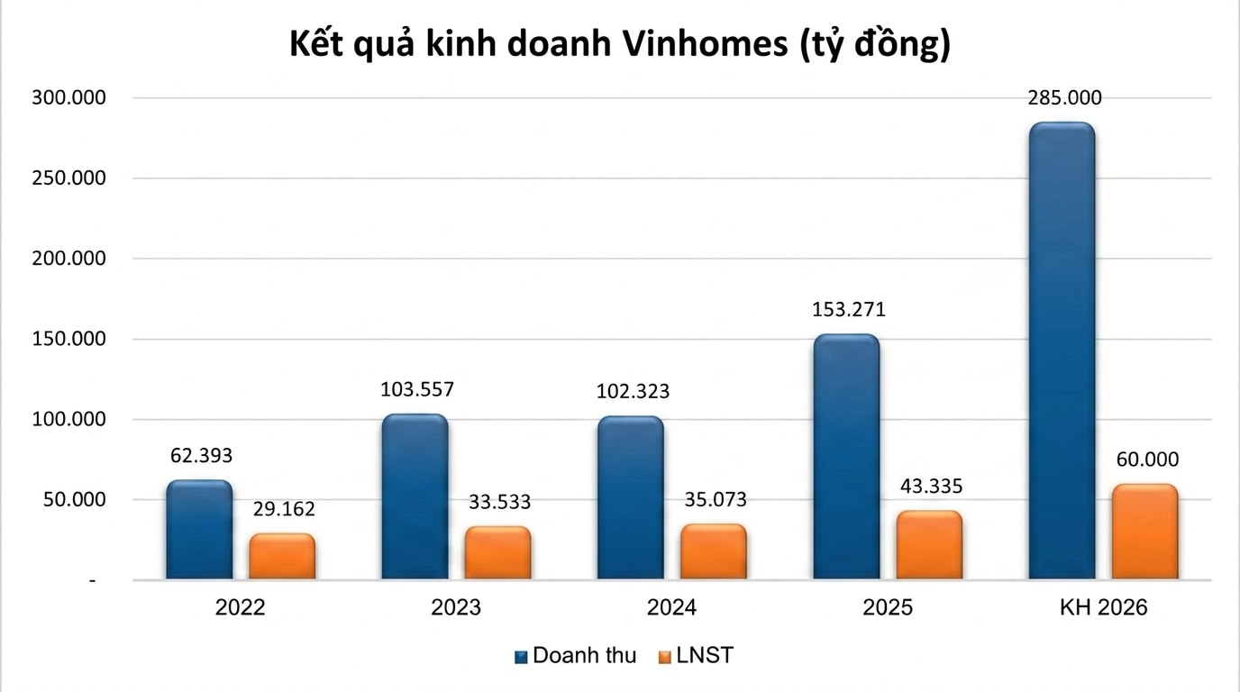 Cổ đông lớn nhất của Vinhomes dự kiến nhận về khoảng 18.000 tỷ đồng từ đợt chia cổ tức bằng tiền mặt.