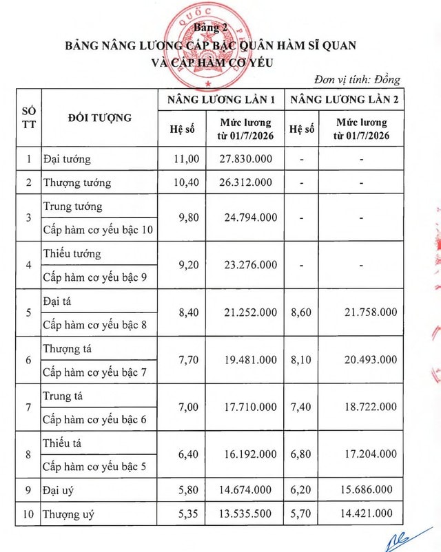 Chi tiết bảng lương sĩ quan và phụ cấp chức vụ lãnh đạo quân đội theo mức lương cơ sở 2,53 triệu đồng - Ảnh 2.