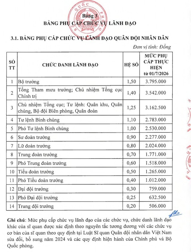 Chi tiết bảng lương sĩ quan và phụ cấp chức vụ lãnh đạo quân đội theo mức lương cơ sở 2,53 triệu đồng - Ảnh 3.
